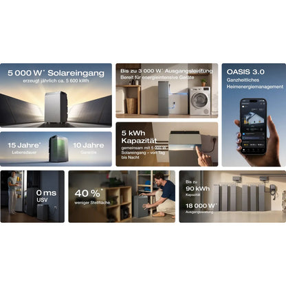 EcoFlow STREAM Serie Solarbatterie STREAM 5000 mit 1x Smart Meter