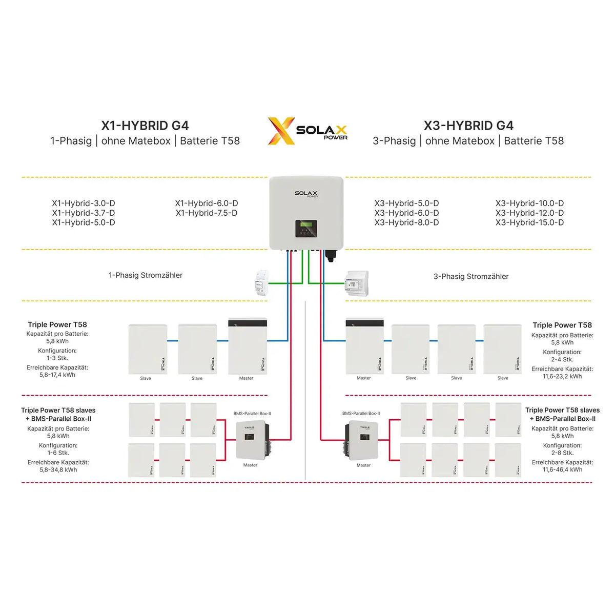 SolaX X3 Hybrid-10.0 G4 4.3 Wechselrichter (Inkl. Wifi Dongle)