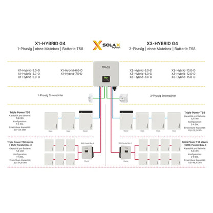 SolaX X3 Hybrid-10.0 G4 4.3 Wechselrichter (Inkl. Wifi Dongle)