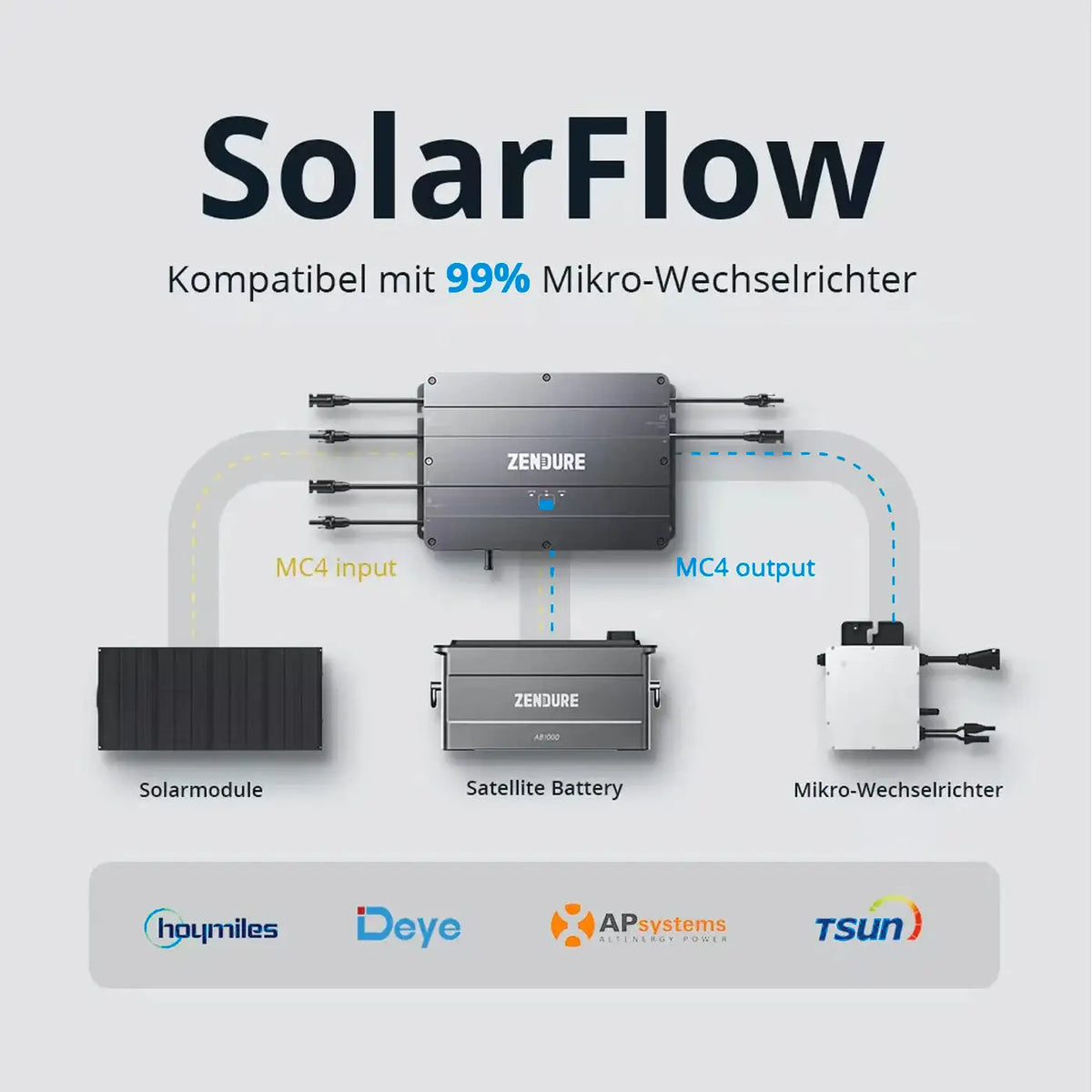 Zendure SolarFlow Set 960 Wh PVHub mit 1x Zendure AB1000